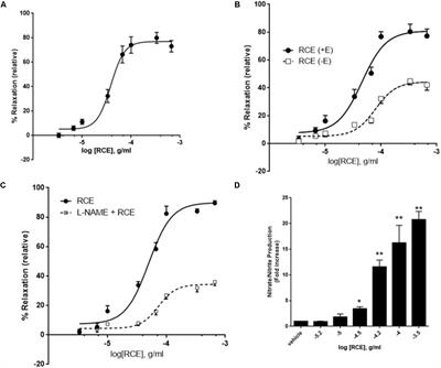Rhus coriaria L. (Sumac) Evokes Endothelium-Dependent Vasorelaxation of Rat Aorta: Involvement of the cAMP and cGMP Pathways